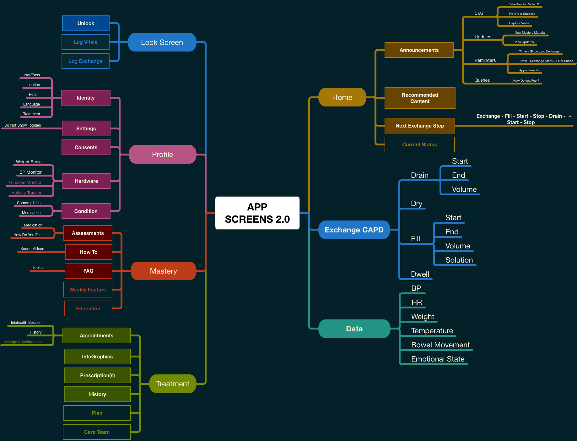 Screen Map